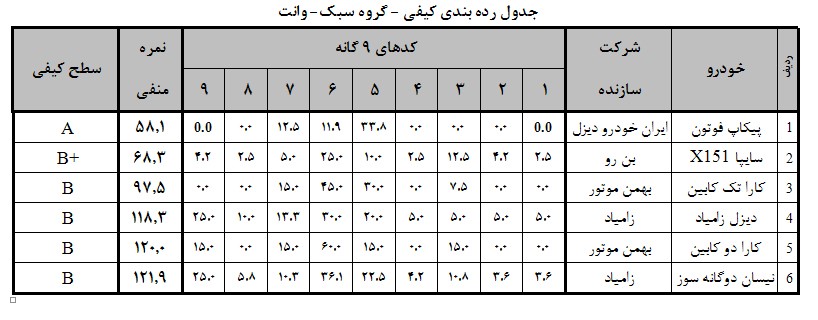 تداوم صدرنشيني محصولات ايران خودرو ديزل در جدول كيفي خودروهاي تجاري