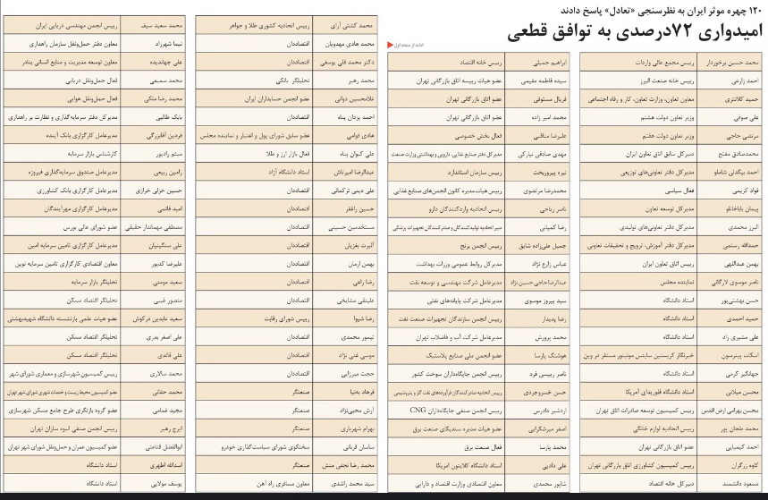 اميدواري مثبت 92 درصدي 120 چهره اقتصادی و سیاسی به توافق قطعي