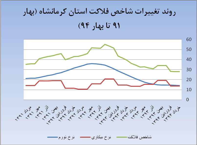 كرمانشاه در مسير توسعه/کاهش بیش از 2 برابری شاخص فلاکت