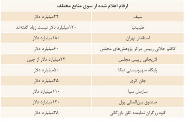 روایت های مختلف از دلارهای بلوکه شده، از 28 تا 150 میلیارد دلار