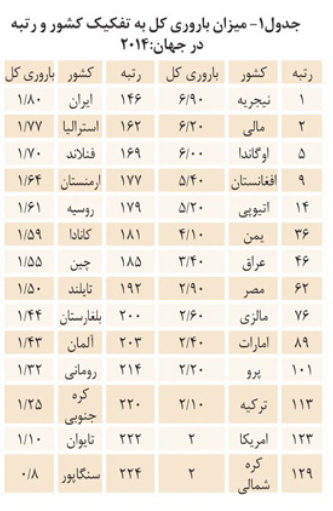 نصف شدن رشد جمعیت در ایران و جهان در 50 سال گذشته
