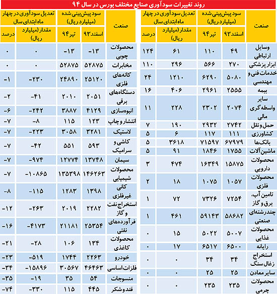 بهترین و بدترین صنایع بورس در 4 ماه اول معرفی شدند بهترین و بدترین صنایع بورس در 4 ماه اول معرفی شدند