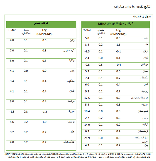 پیامدهای اقتصادی لغو تحریم های ایران