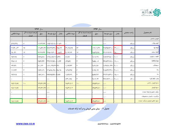 نگاهی به اطلاعات مالی چهار خودروساز