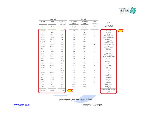 نگاهی به اطلاعات مالی چهار خودروساز