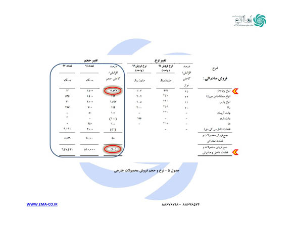 نگاهی به اطلاعات مالی چهار خودروساز