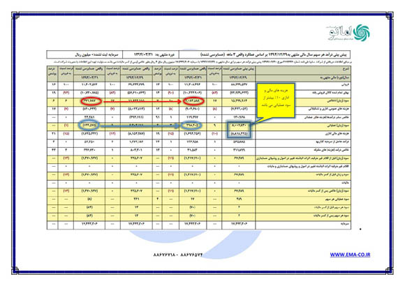 نگاهی به اطلاعات مالی چهار خودروساز