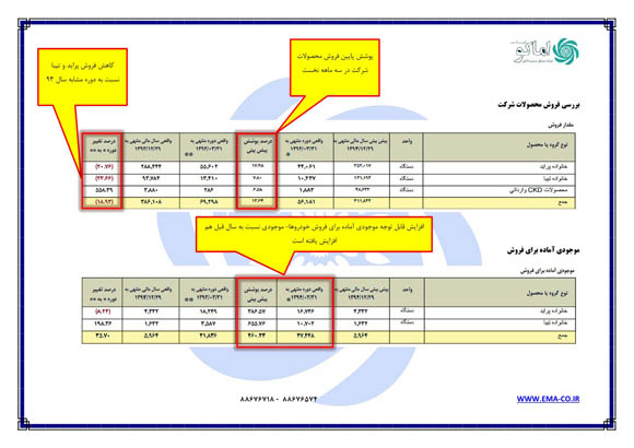 نگاهی به اطلاعات مالی چهار خودروساز