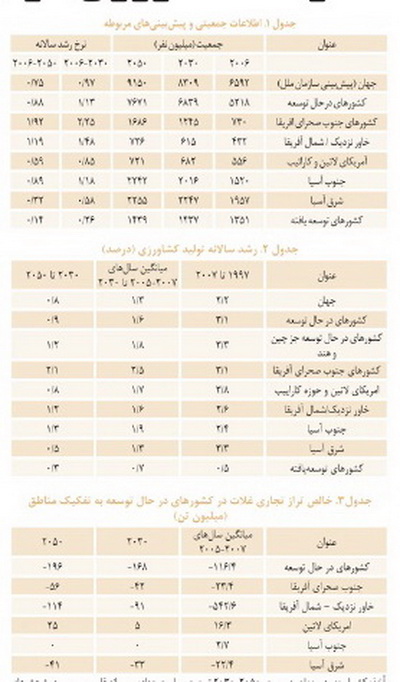 افزايش كسري تجاري محصولات كشاورزي در ايران تا 2050