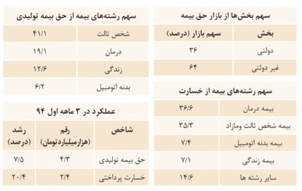 بحران در انتظار بيمه درمان / تعرفه ها و حق بیمه درمان را ساماندهی کنید