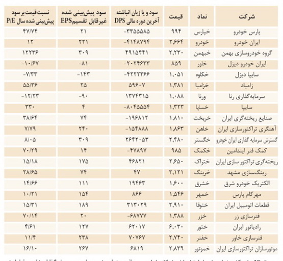 از برگزاری مجامع شرکت های خودروسازی تا اقبال آلمان و فرانسه به تولید خودرو در ایران