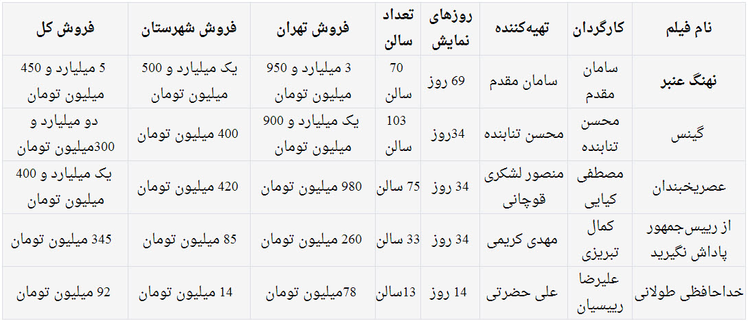 فروش یک میلیاردی سینماها در یک هفته‌