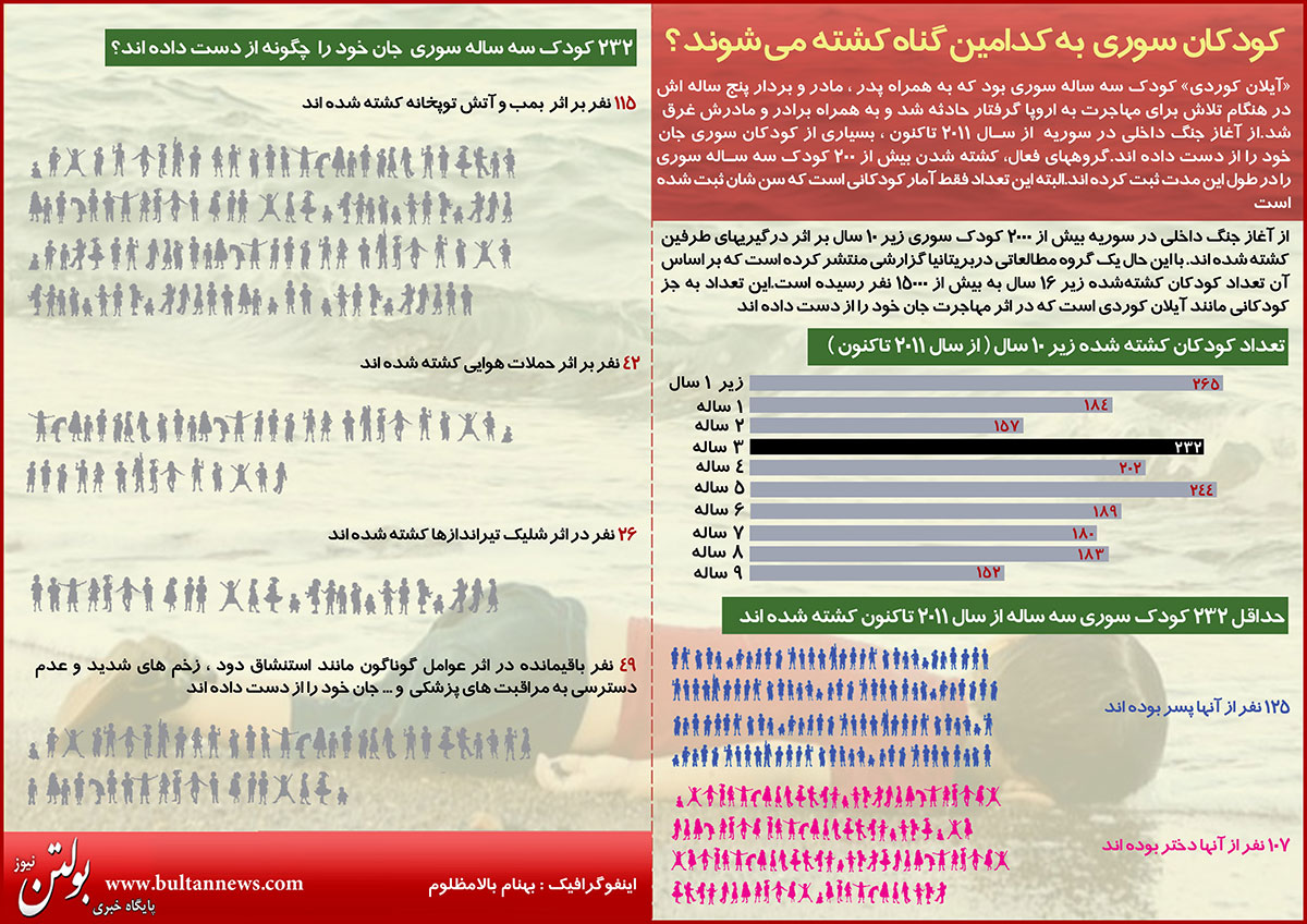اینفوگرافیک: کودکان سوری به کدامین گناه کشته می شوند؟