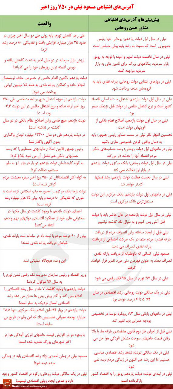 اینفوگرافی: آدرسهای اشتباهی مسعود نیلی در 750روز اخیر