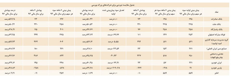 سهامداران به گزارش های شش ماهه بیشتر توجه کنند