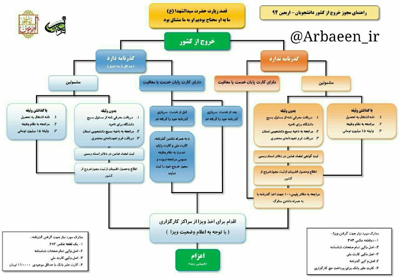 اینفوگرافی: راهنمای مجوز خروج از کشور دانشجویان در اربعین ۹۴