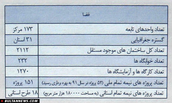 نگاهی آماری به وضعیت دانشگاه فنی و حرفه‌ای