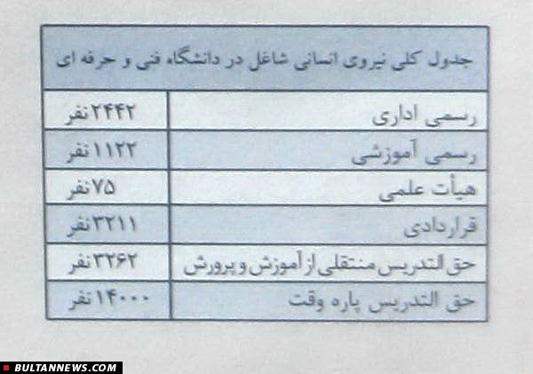 نگاهی آماری به وضعیت دانشگاه فنی و حرفه‌ای