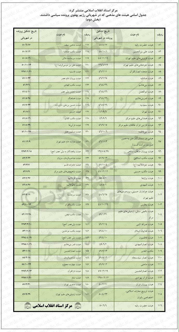 اسامی هیئت‌هایی که قبل از انقلاب اسلامی در شهربانی رژیم پهلوی پرونده سیاسی داشتند