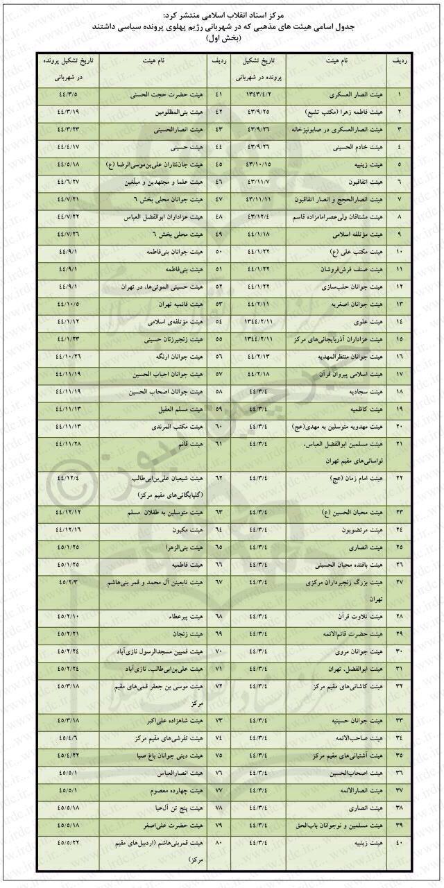 اسامی هیئت‌هایی که قبل از انقلاب اسلامی در شهربانی رژیم پهلوی پرونده سیاسی داشتند