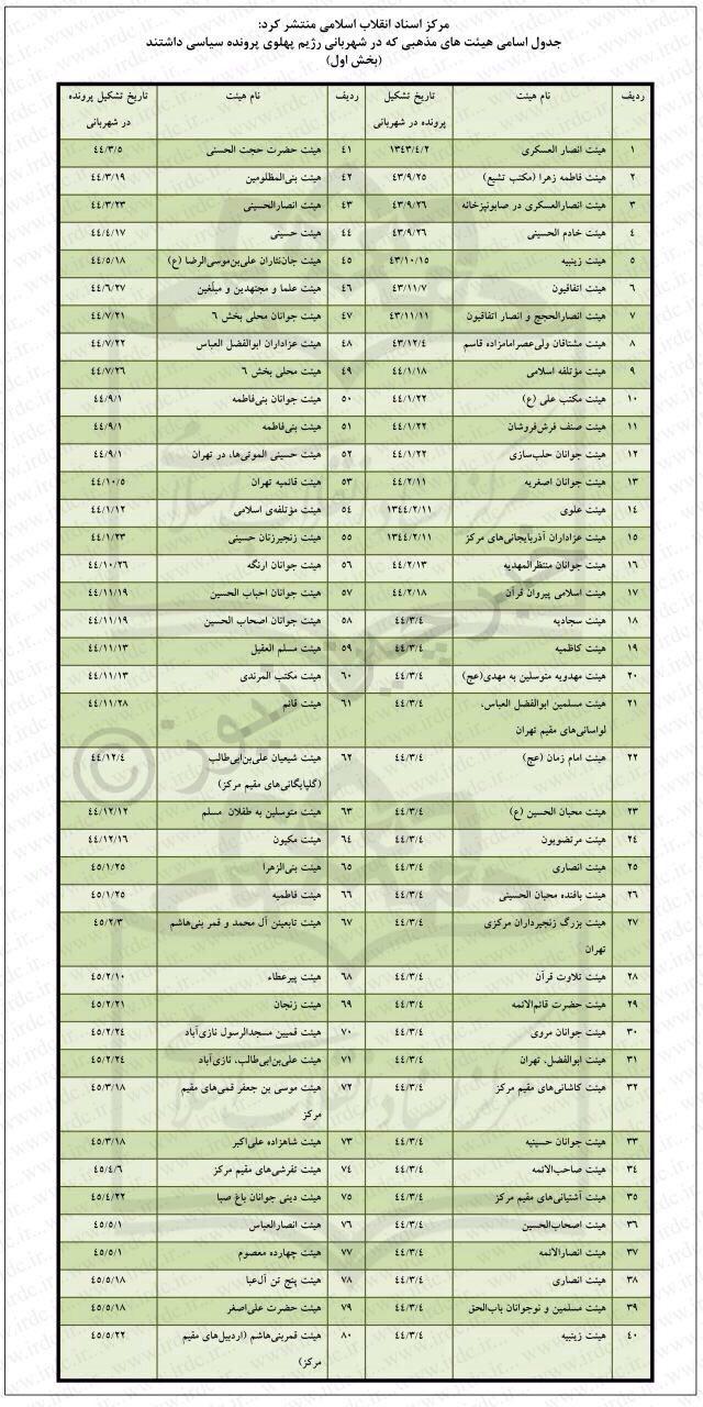 اسامی هیئت‌هایی که قبل از انقلاب اسلامی در شهربانی رژیم پهلوی پرونده سیاسی داشتند