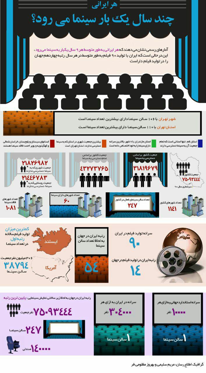 هر ایرانی چند سال یکبار سینما می رود؟