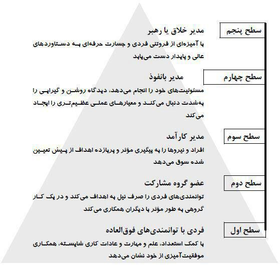 سطح بندی مدیران موفق سطح بندی مدیران موفق