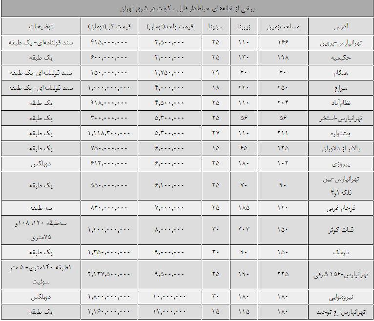 خانه های حیاط دار قابل سکونت در شرق تهران