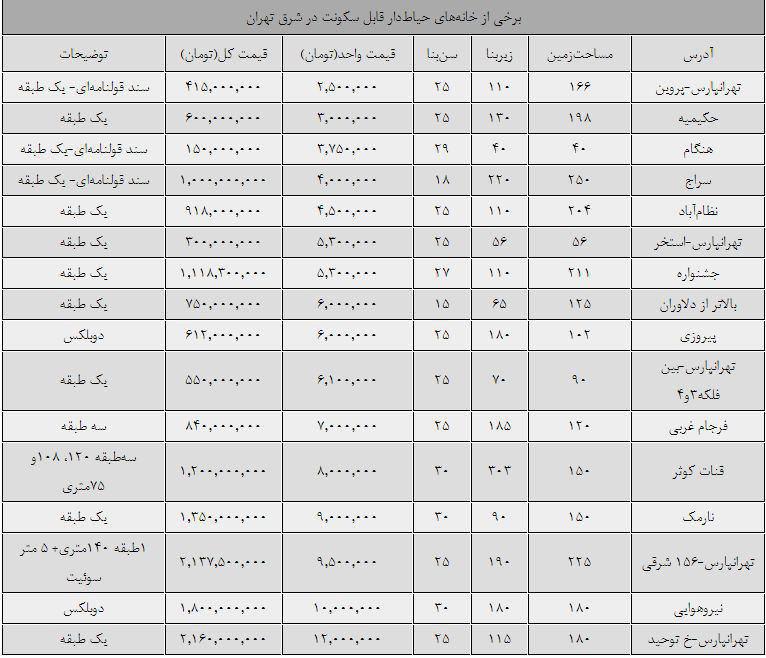 خانه های حیاط دار قابل سکونت در شرق تهران