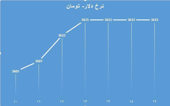 نمودار نوسان ارز در بازار امروز