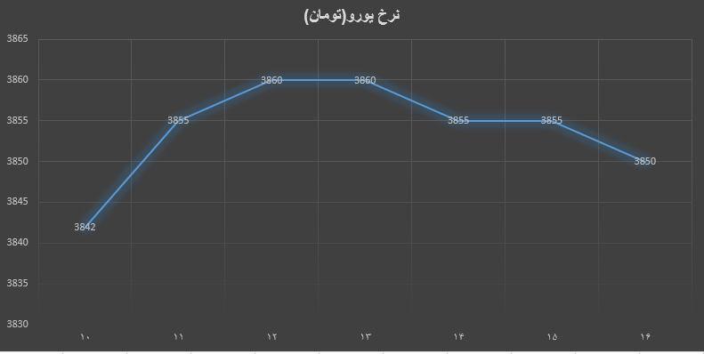 نمودار نوسان ارز در بازار امروز