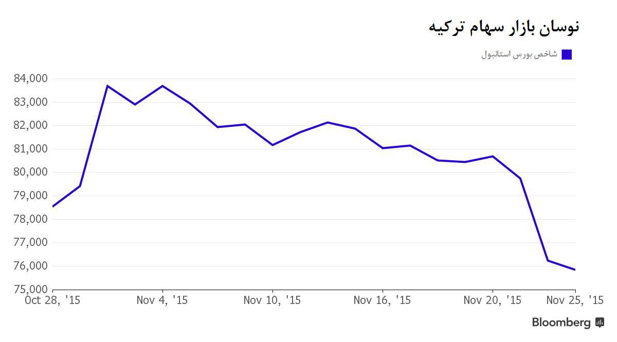 نوسان بازار سهام ترکیه