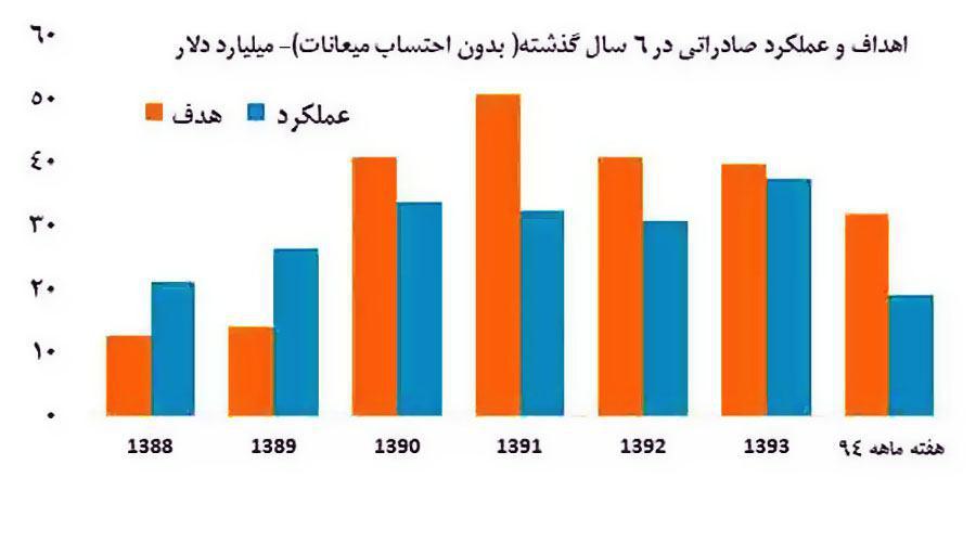 اهداف و عملکرد صادراتی در 6 سال گذشته