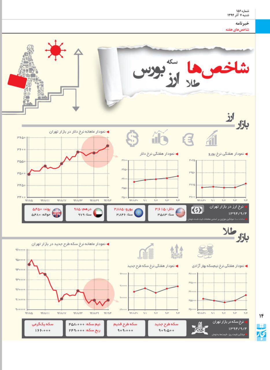 این هفته در بازارها چه گذشت