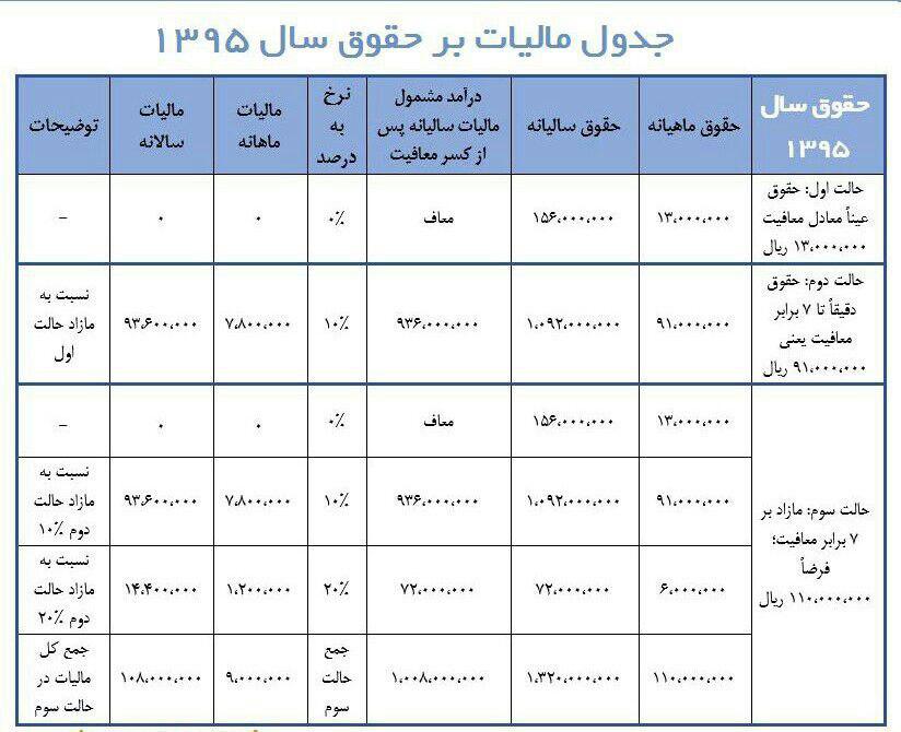 قانون مالیاتهای مستقیم - مالیات بردرآمد حقوق
