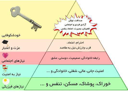 در هرم مازلو، نیازهای انسان در 5 طبقه سطح بندی شده است