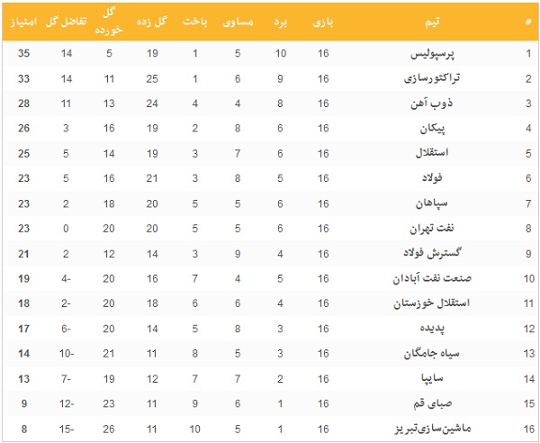 جدول رده بندی لیگ برتر پس از پایان بازی‌های امروز