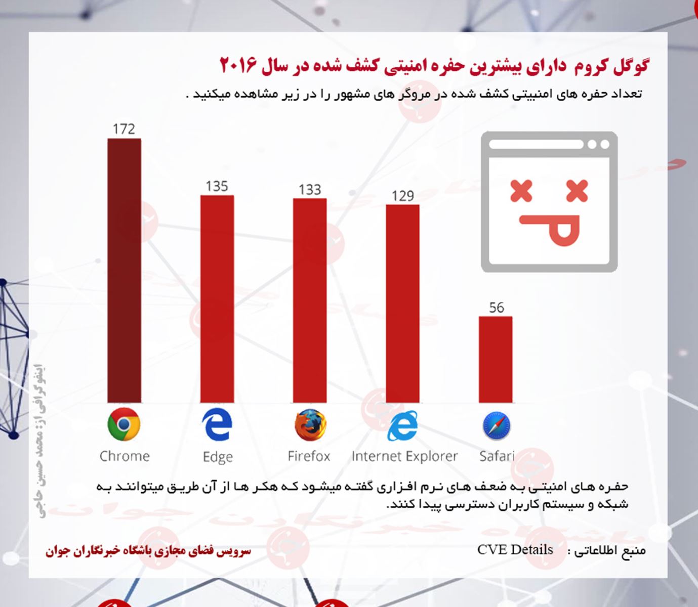 نا امن ترین مرورگرهای اینترنت کدامند؟