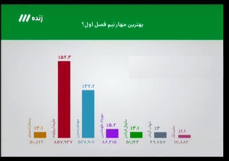 دایی: همراهی مربی استقلال با داوران جزء مصادیق فساد در فوتبال است/ سیو بیرانوند بهترین واکنش نیم فصل اول لیگ شانزدهم