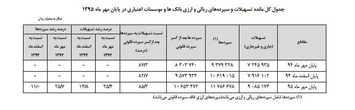 شرایط بحرانی بانک‌ها، پیمانکاران و صندوق‌های بازنشستگی/ پیمانکاران: دولت پول ما را نمی‌دهد