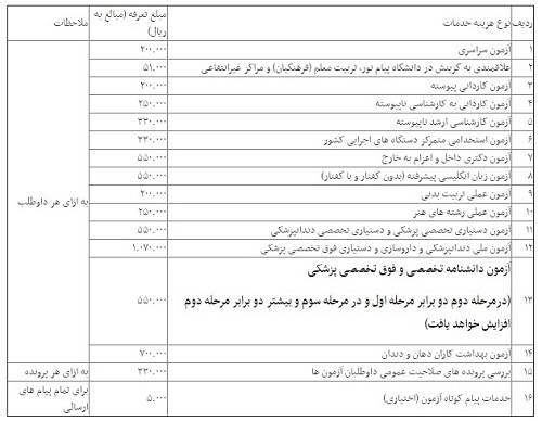 تعرفه ثبتنام برای آزمونهای سال 96 ابلاغ شد تعرفه ثبتنام برای آزمونهای سال 96 ابلاغ شد