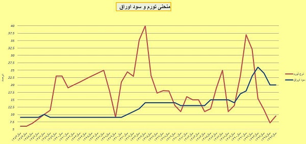 سود اوراق 3 برابر نرخ تورم