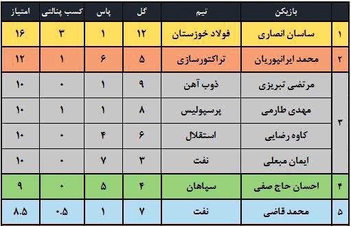 ارزشمندترین بازیکنان لیگ‌ شانزدهم (جدول)