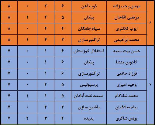 ارزشمندترین بازیکنان لیگ‌ شانزدهم (جدول)