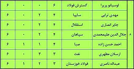ارزشمندترین بازیکنان لیگ‌ شانزدهم (جدول)
