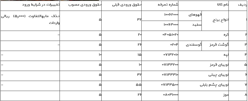 نرخ تعرفه واردات کالاهای اساسی تعیین شد