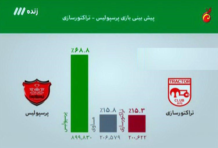 اشتباهات مکرر داوری در هفته نوزدهم لیگ برتر/ شاگردان قلعه نویی مغلوب سرخپوشان پایتخت شدند