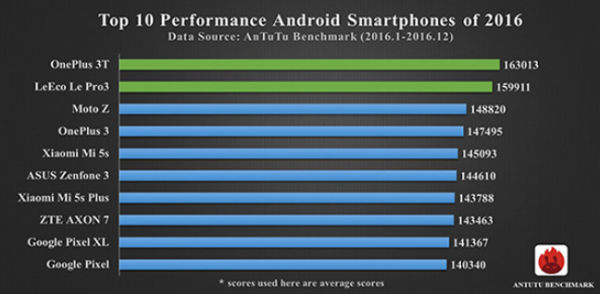 تقلب وان پلاس و میزو در نتایج بنچمارک های Antutu و Geekbench