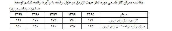 خطر محبوس شدن 135 میلیارد دلار ثروت ایران در چاه‌های نفتی / برآورد برنامه ششم در خصوص تزریق گاز واقعی نیست