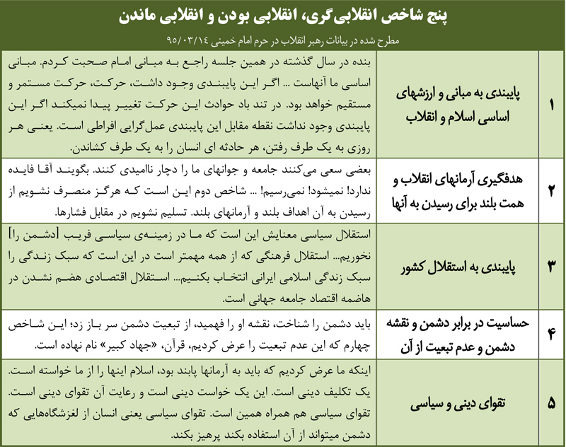 مزایای حاکمیّت رویکرد انقلابی محور در مدیریّت کلان کشور